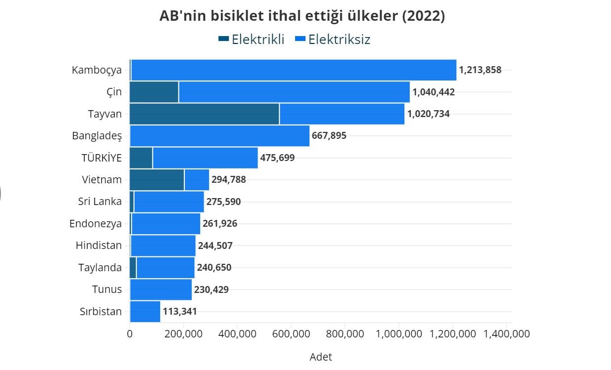 ab bisiklet itilatı yaptığı ülkeler